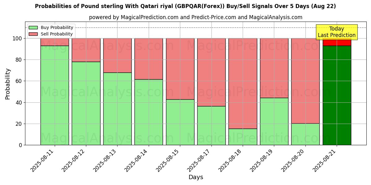 Probabilities of Pund med qatarisk riyal (GBPQAR(Forex)) Buy/Sell Signals Using Several AI Models Over 5 Days (18 Aug) 