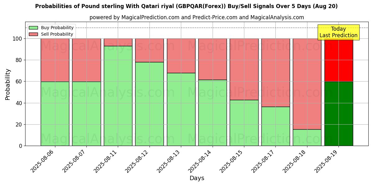Probabilities of Pond sterling met Qatarese riyal (GBPQAR(Forex)) Buy/Sell Signals Using Several AI Models Over 5 Days (20 Aug) 