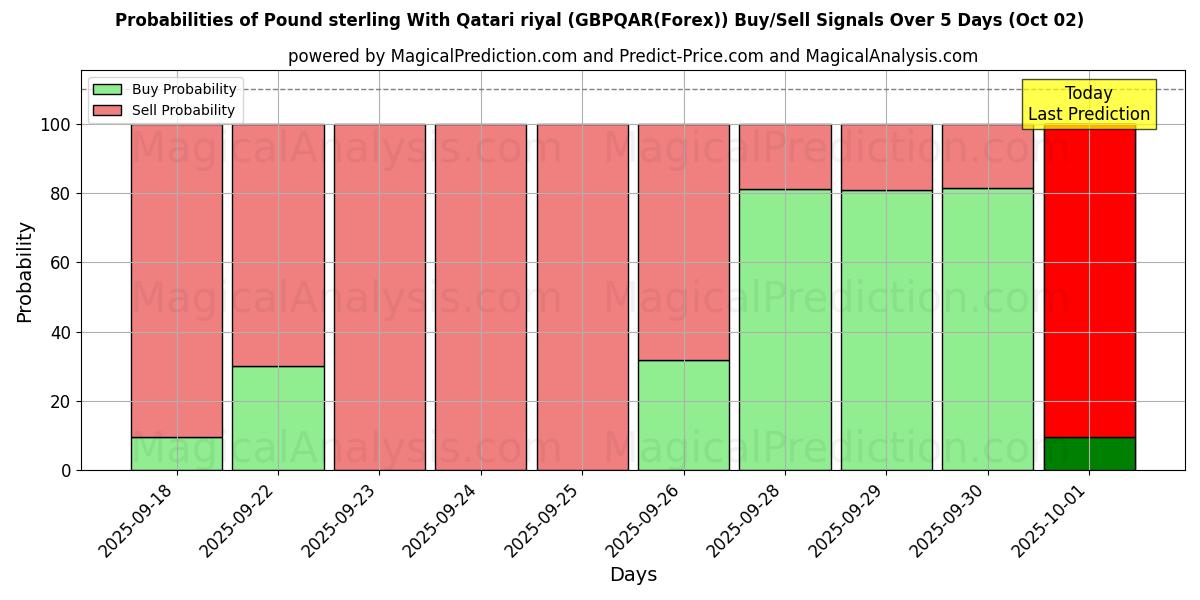 Probabilities of پوند استرلینگ با ریال قطر (GBPQAR(Forex)) Buy/Sell Signals Using Several AI Models Over 5 Days (02 Oct) 