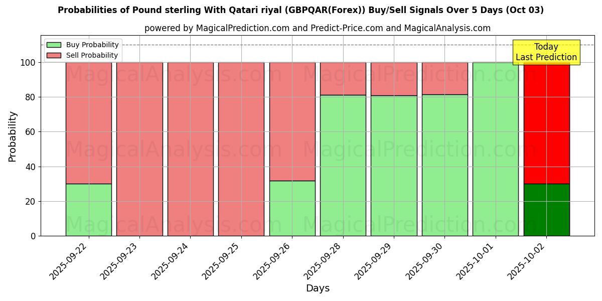 Probabilities of Pond sterling met Qatarese riyal (GBPQAR(Forex)) Buy/Sell Signals Using Several AI Models Over 5 Days (03 Oct) 