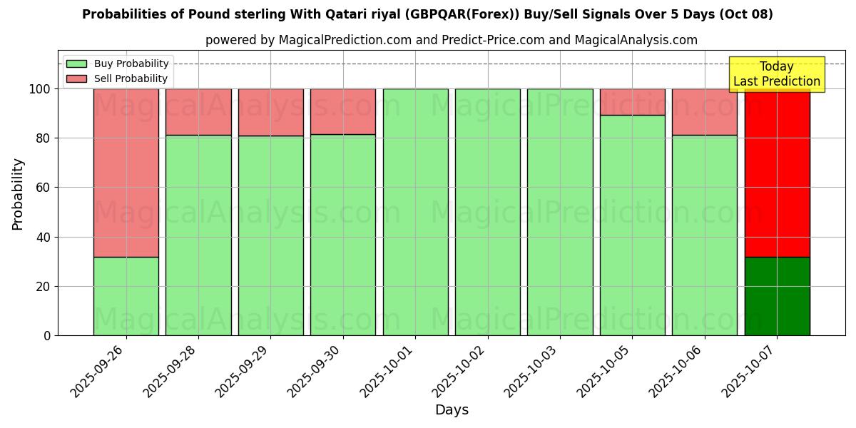 Probabilities of Pound sterling With Qatari riyal (GBPQAR(Forex)) Buy/Sell Signals Using Several AI Models Over 5 Days (08 Oct) 