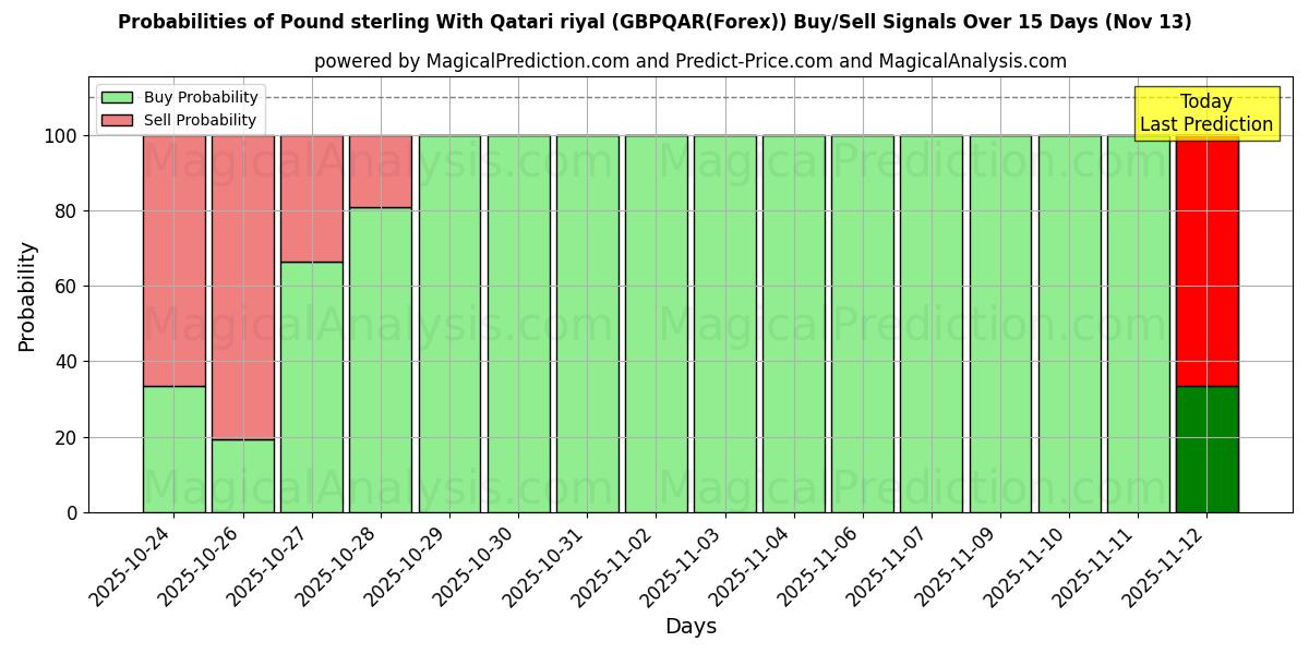 Probabilities of İngiliz Sterlini Katar Riyali ile (GBPQAR(Forex)) Buy/Sell Signals Using Several AI Models Over 5 Days (13 Nov) 