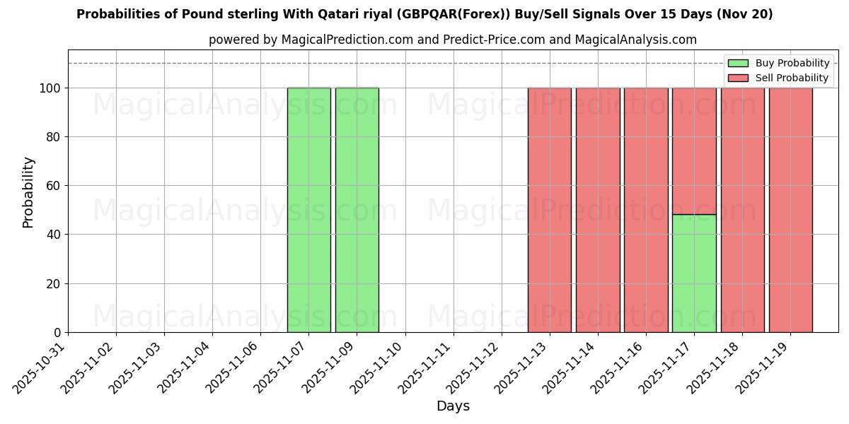 Probabilities of Pound sterling With Qatari riyal (GBPQAR(Forex)) Buy/Sell Signals Using Several AI Models Over 5 Days (20 Nov) 