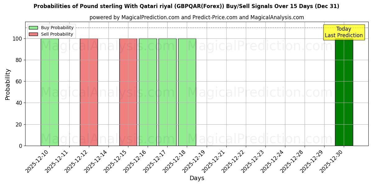 Probabilities of Livre sterling avec riyal qatari (GBPQAR(Forex)) Buy/Sell Signals Using Several AI Models Over 5 Days (31 Dec) 