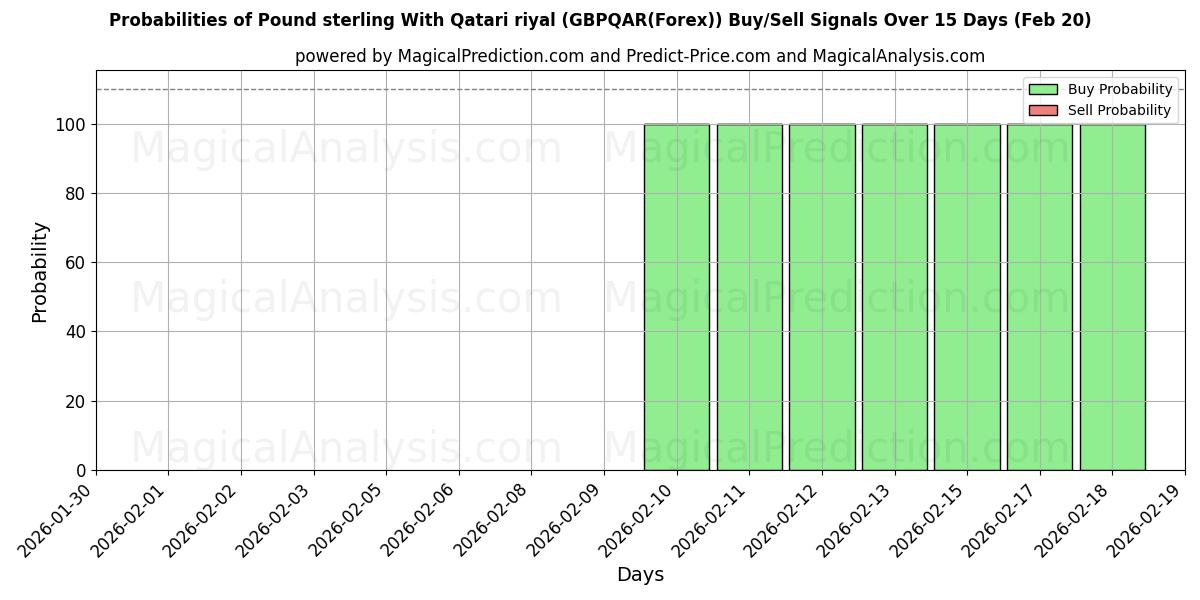 Probabilities of Pund sterling med Qatarisk riyal (GBPQAR(Forex)) Buy/Sell Signals Using Several AI Models Over 5 Days (20 Feb) 