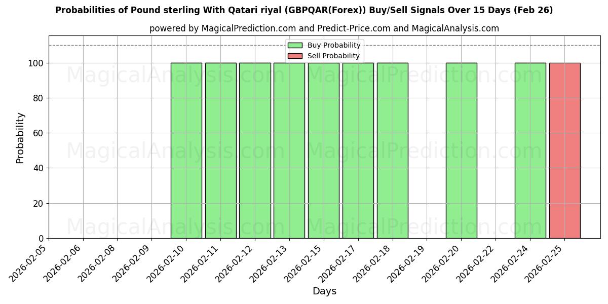Probabilities of 英ポンドとカタール リヤル (GBPQAR(Forex)) Buy/Sell Signals Using Several AI Models Over 5 Days (26 Feb) 