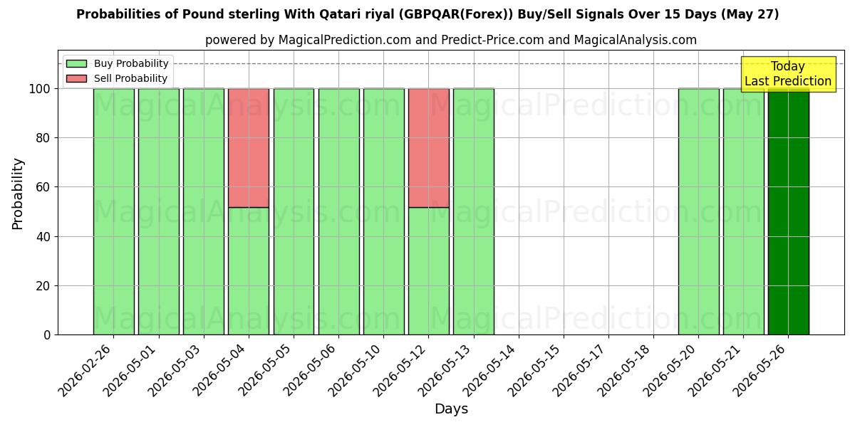 Probabilities of Livre sterling avec riyal qatari (GBPQAR(Forex)) Buy/Sell Signals Using Several AI Models Over 5 Days (27 May) 