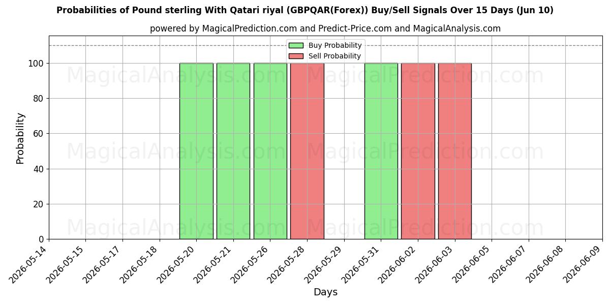 Probabilities of Pund sterling med Qatarisk riyal (GBPQAR(Forex)) Buy/Sell Signals Using Several AI Models Over 5 Days (10 Jun) 