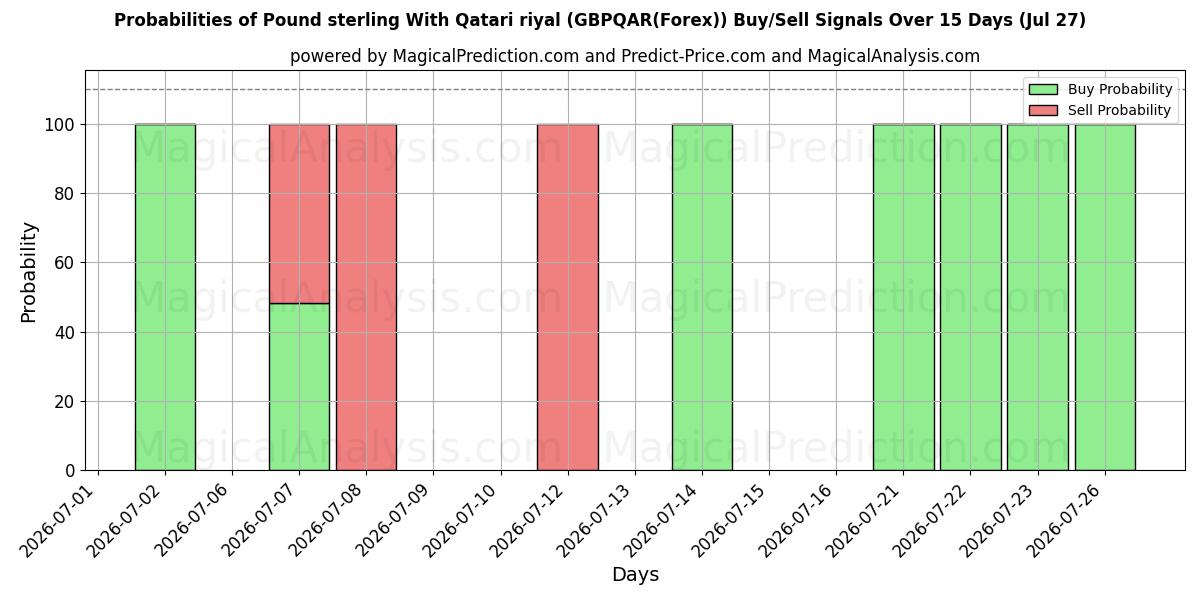 Probabilities of Pound sterling With Qatari riyal (GBPQAR(Forex)) Buy/Sell Signals Using Several AI Models Over 5 Days (10 Jul) 