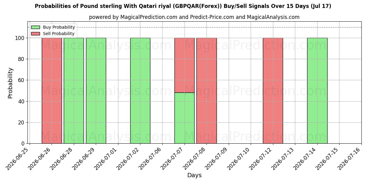 Probabilities of Livre sterling avec riyal qatari (GBPQAR(Forex)) Buy/Sell Signals Using Several AI Models Over 5 Days (17 Jul) 