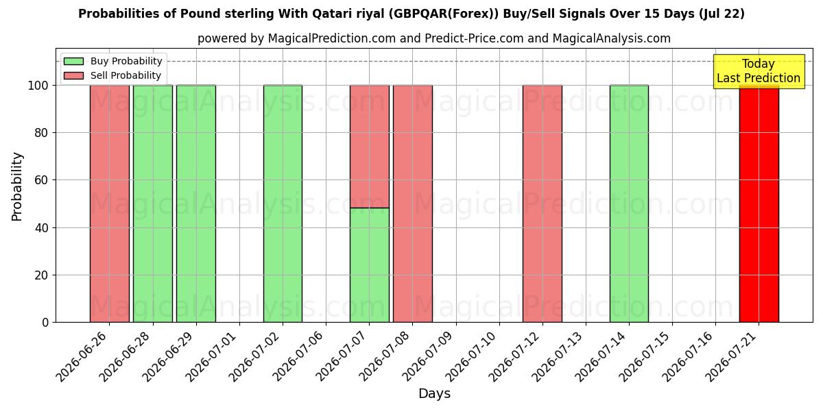 Probabilities of Pfund Sterling mit Katar-Riyal (GBPQAR(Forex)) Buy/Sell Signals Using Several AI Models Over 5 Days (22 Jul) 