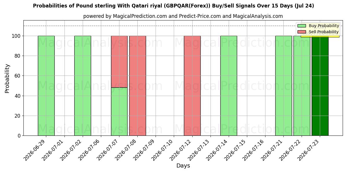 Probabilities of 파운드 스털링과 카타르 리얄 (GBPQAR(Forex)) Buy/Sell Signals Using Several AI Models Over 5 Days (24 Jul) 