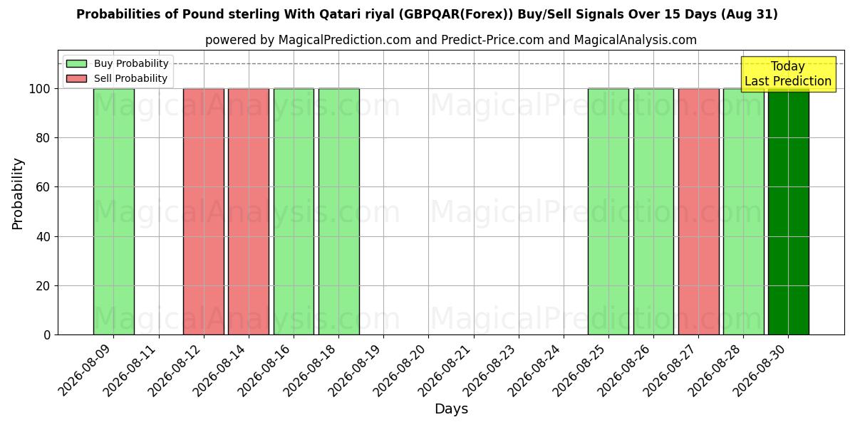 Probabilities of Livre sterling avec riyal qatari (GBPQAR(Forex)) Buy/Sell Signals Using Several AI Models Over 5 Days (31 Aug) 