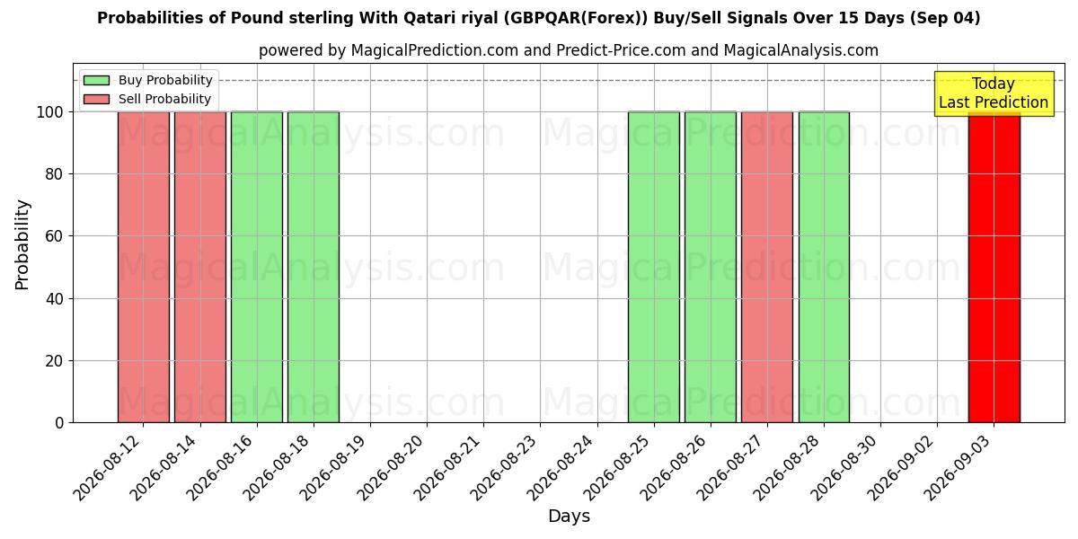 Probabilities of Pfund Sterling mit Katar-Riyal (GBPQAR(Forex)) Buy/Sell Signals Using Several AI Models Over 5 Days (04 Sep) 