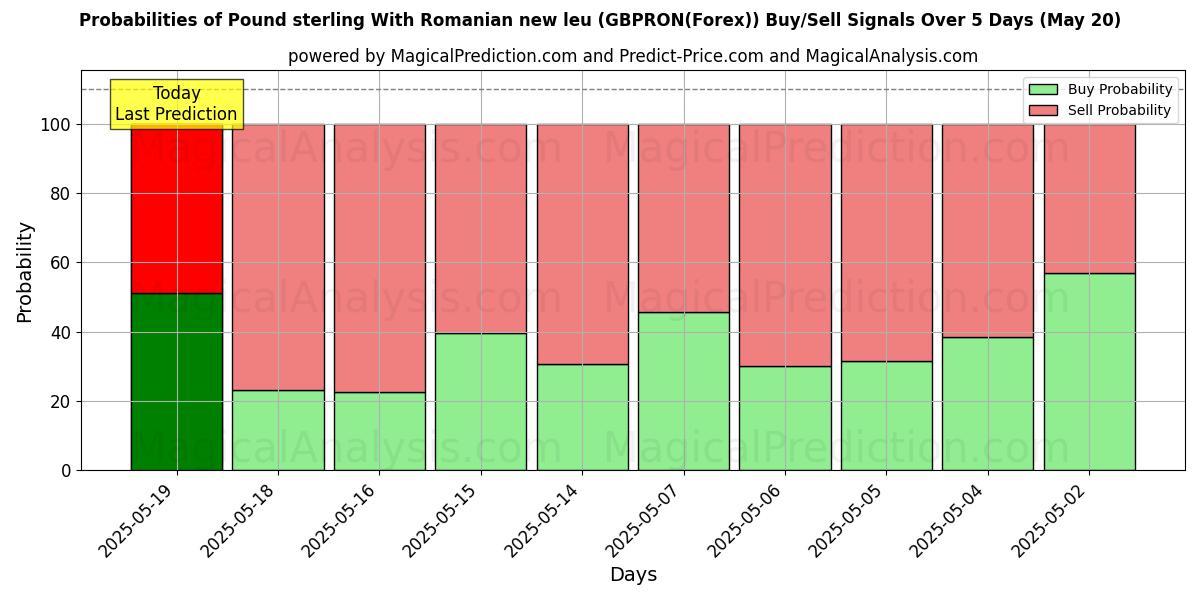 Probabilities of Pound sterling With Romanian new leu (GBPRON(Forex)) Buy/Sell Signals Using Several AI Models Over 10 Days (08 May) Probabilities of Pound sterling With Romanian new leu (GBPRON(Forex)) Buy/Sell Signals Using Several AI Models Over 5 Days (08 May)