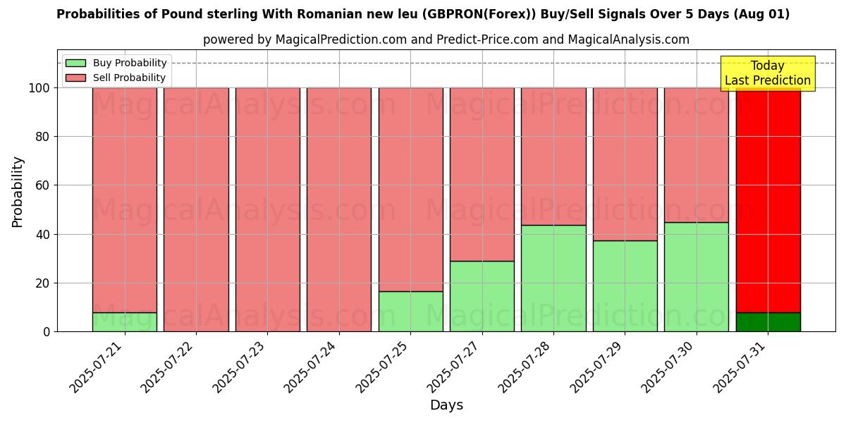 Probabilities of Libra esterlina con nuevo leu rumano (GBPRON(Forex)) Buy/Sell Signals Using Several AI Models Over 5 Days (31 Jul) 