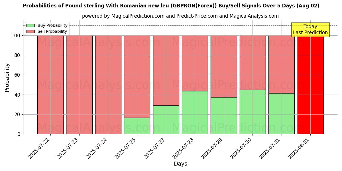 Probabilities of Englannin punta Romanian uudella leulla (GBPRON(Forex)) Buy/Sell Signals Using Several AI Models Over 5 Days (01 Aug) 