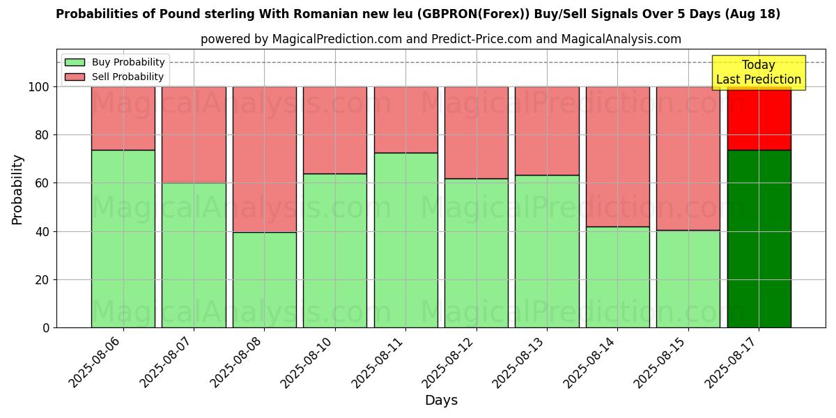 Probabilities of Pound sterling With Romanian new leu (GBPRON(Forex)) Buy/Sell Signals Using Several AI Models Over 5 Days (18 Aug) 