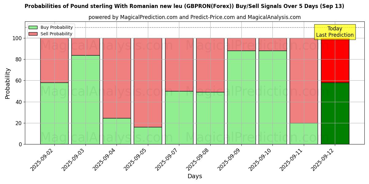 Probabilities of Libra esterlina con nuevo leu rumano (GBPRON(Forex)) Buy/Sell Signals Using Several AI Models Over 5 Days (13 Sep) 