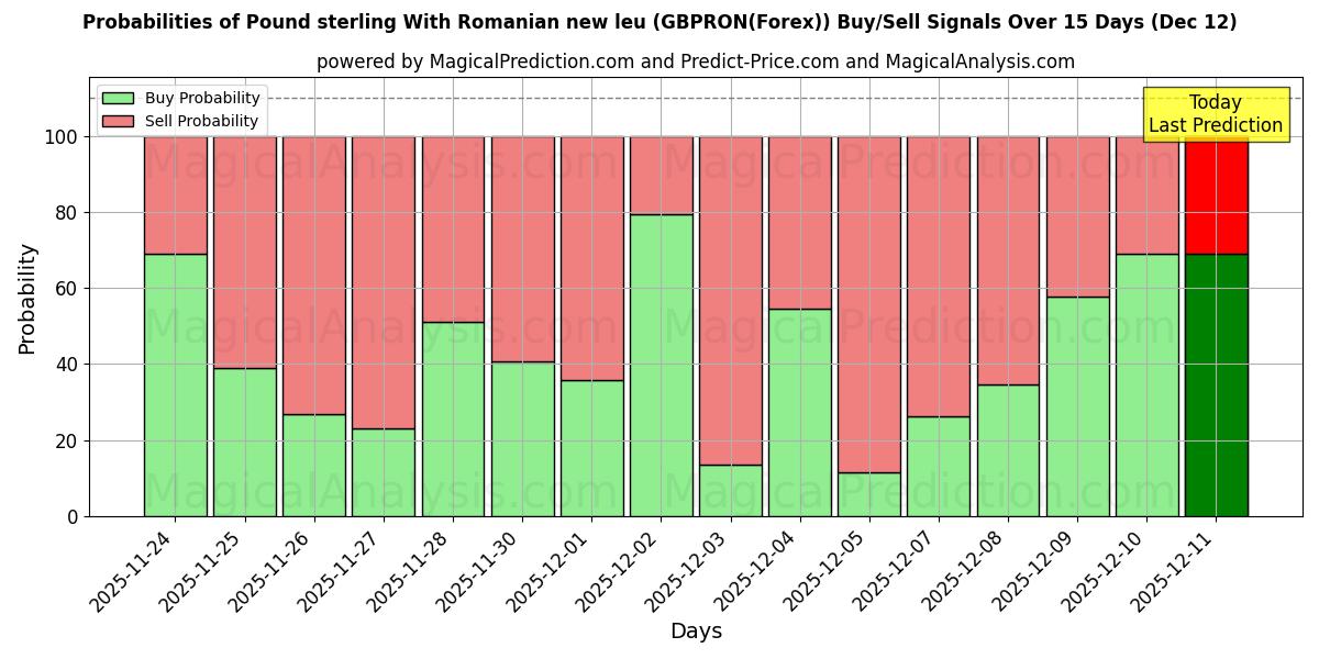 Probabilities of Pound sterling With Romanian new leu (GBPRON(Forex)) Buy/Sell Signals Using Several AI Models Over 5 Days (11 Dec) 
