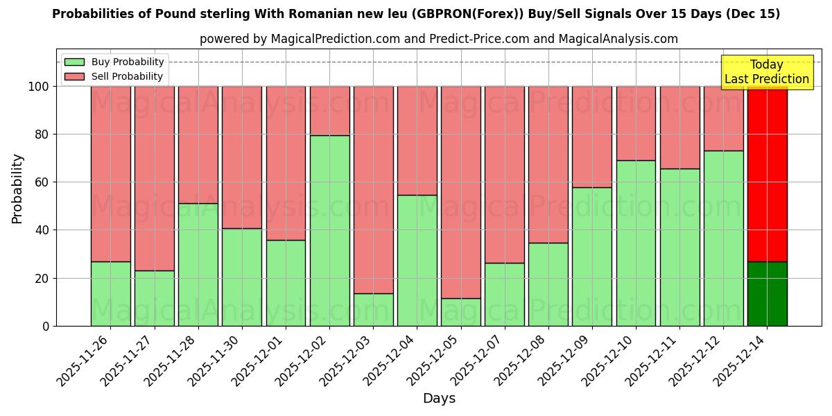 Probabilities of Libra esterlina con nuevo leu rumano (GBPRON(Forex)) Buy/Sell Signals Using Several AI Models Over 5 Days (12 Dec) 