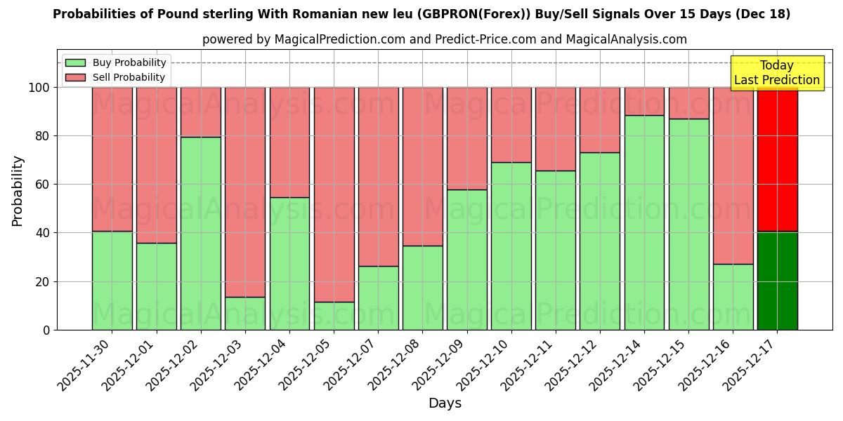 Probabilities of Pund med nya rumänska leu (GBPRON(Forex)) Buy/Sell Signals Using Several AI Models Over 5 Days (16 Dec) 