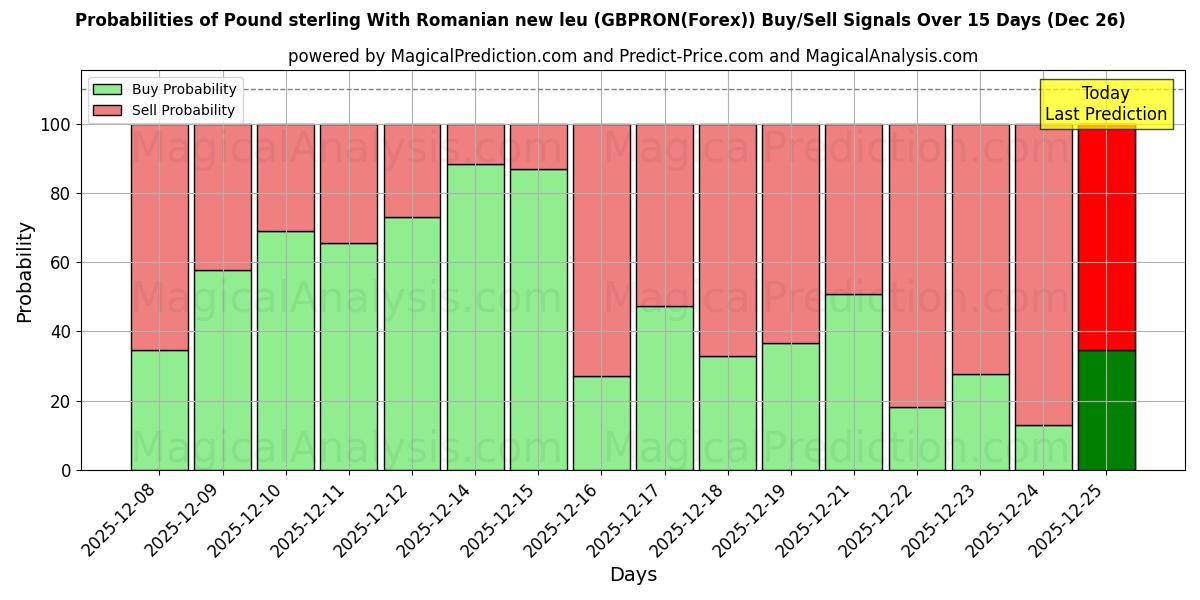 Probabilities of Pound sterling With Romanian new leu (GBPRON(Forex)) Buy/Sell Signals Using Several AI Models Over 5 Days (26 Dec) 