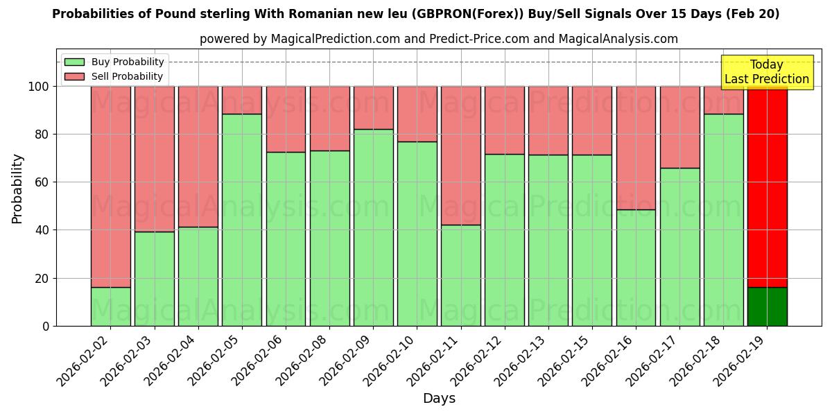 Probabilities of İngiliz sterlini Romen yeni leyi ile (GBPRON(Forex)) Buy/Sell Signals Using Several AI Models Over 5 Days (20 Feb) 