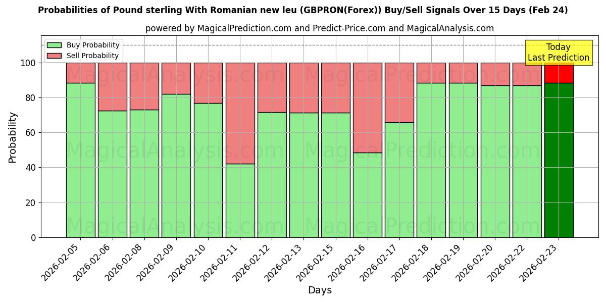 Probabilities of Pound sterling With Romanian new leu (GBPRON(Forex)) Buy/Sell Signals Using Several AI Models Over 5 Days (24 Feb) 