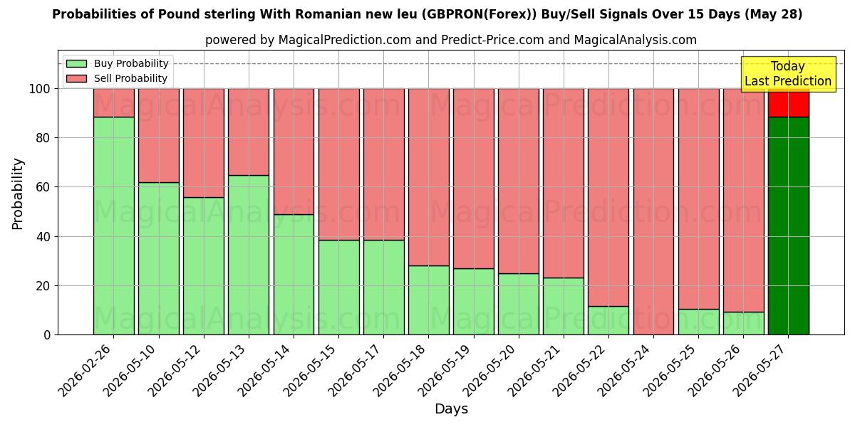 Probabilities of Фунт стерлингов с новым румынским леем (GBPRON(Forex)) Buy/Sell Signals Using Several AI Models Over 5 Days (28 May) 
