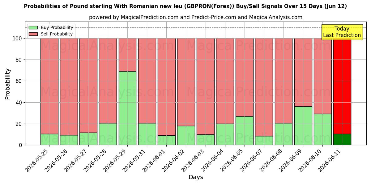 Probabilities of Pfund Sterling Mit rumänischem neuen Leu (GBPRON(Forex)) Buy/Sell Signals Using Several AI Models Over 5 Days (12 Jun) 