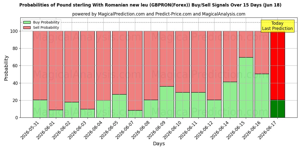 Probabilities of Pound sterling With Romanian new leu (GBPRON(Forex)) Buy/Sell Signals Using Several AI Models Over 5 Days (18 Jun) 