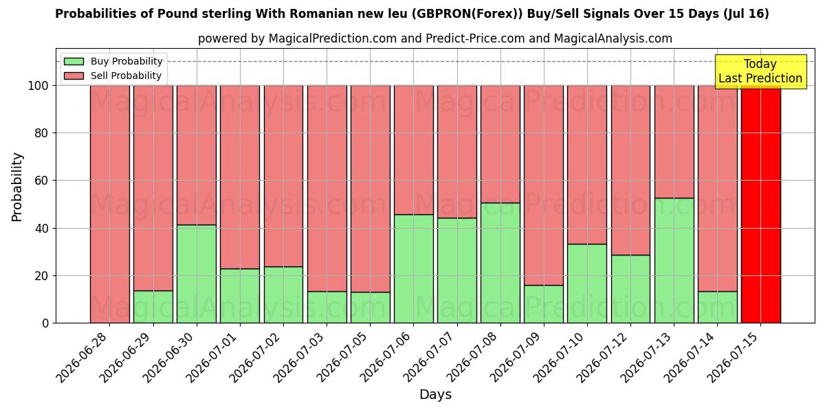 Probabilities of Фунт стерлингов с новым румынским леем (GBPRON(Forex)) Buy/Sell Signals Using Several AI Models Over 5 Days (16 Jul) 