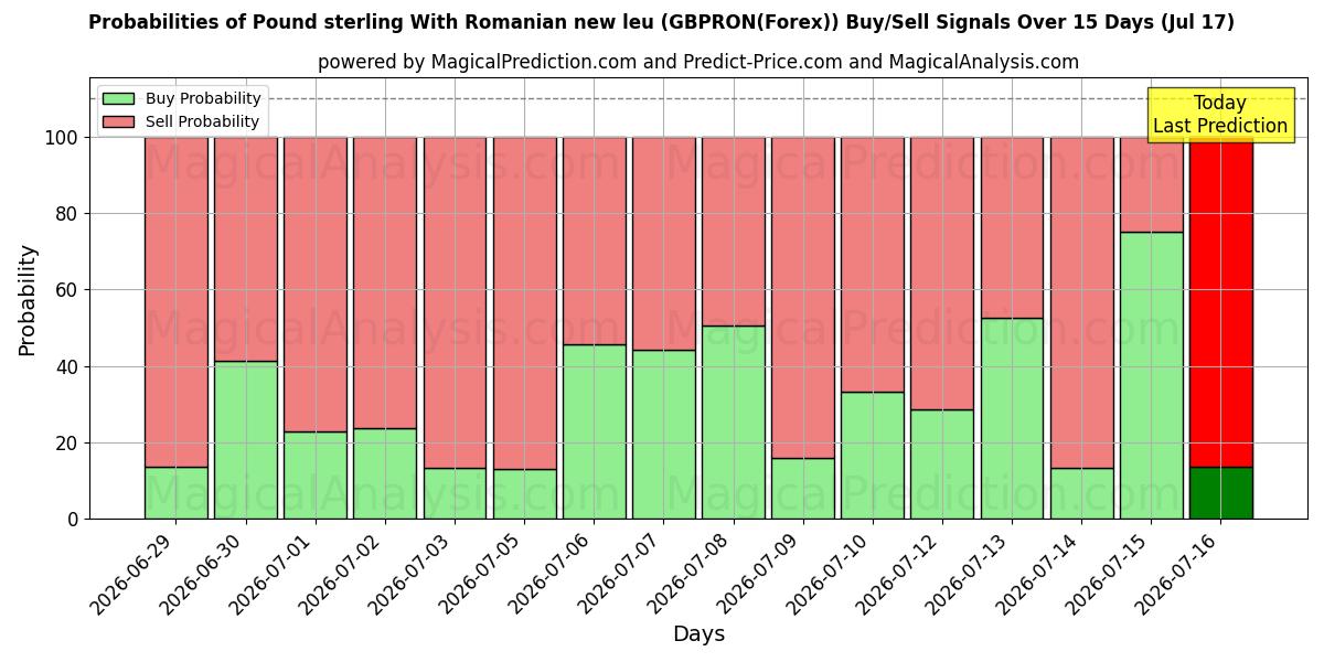 Probabilities of Pound sterling With Romanian new leu (GBPRON(Forex)) Buy/Sell Signals Using Several AI Models Over 5 Days (17 Jul) 