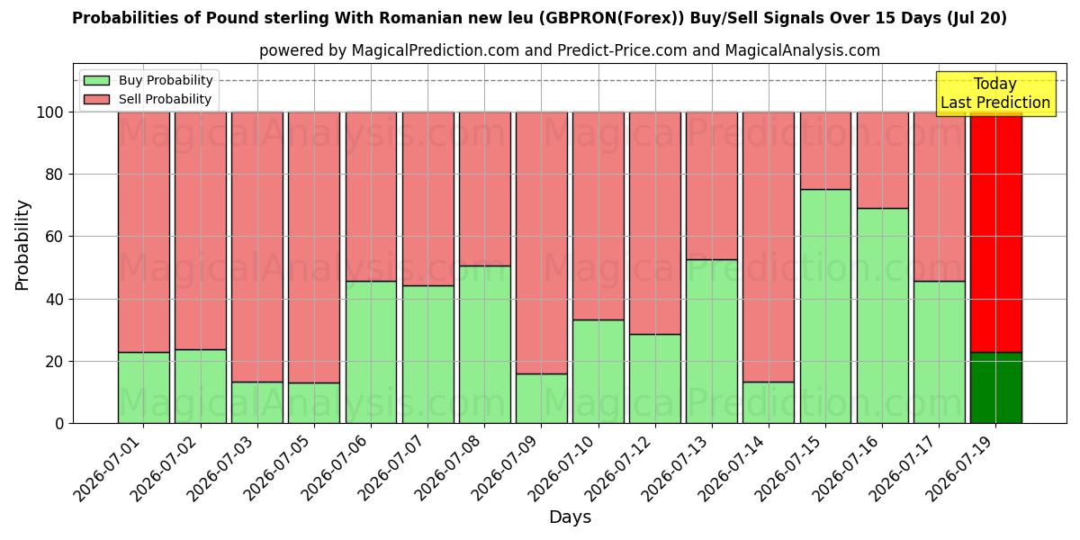 Probabilities of پوند استرلینگ با لیوی جدید رومانیایی (GBPRON(Forex)) Buy/Sell Signals Using Several AI Models Over 5 Days (20 Jul) 
