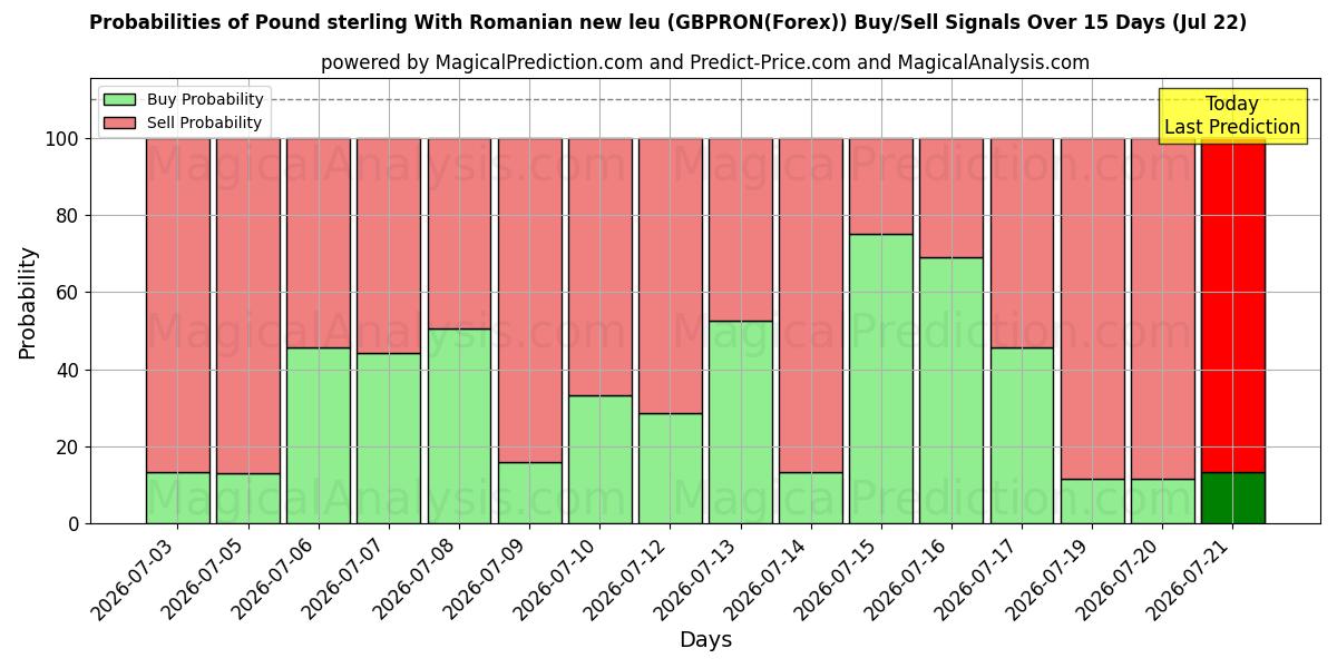 Probabilities of Englannin punta Romanian uudella leulla (GBPRON(Forex)) Buy/Sell Signals Using Several AI Models Over 5 Days (22 Jul) 