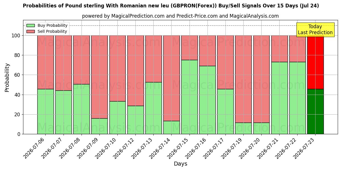 Probabilities of Libra esterlina com novo leu romeno (GBPRON(Forex)) Buy/Sell Signals Using Several AI Models Over 5 Days (24 Jul) 