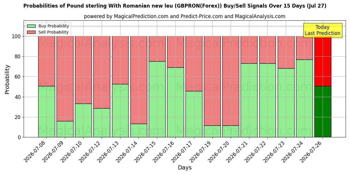 Probabilities of Pund med nye rumenske leu (GBPRON(Forex)) Buy/Sell Signals Using Several AI Models Over 5 Days (27 Jul) 
