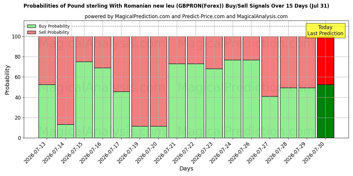 Probabilities of Pound sterling With Romanian new leu (GBPRON(Forex)) Buy/Sell Signals Using Several AI Models Over 5 Days (31 Jul) 