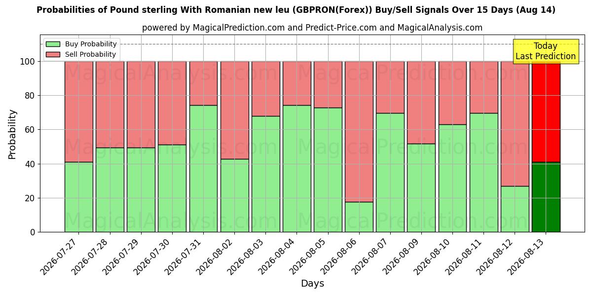 Probabilities of Pound sterling With Romanian new leu (GBPRON(Forex)) Buy/Sell Signals Using Several AI Models Over 5 Days (14 Aug) 