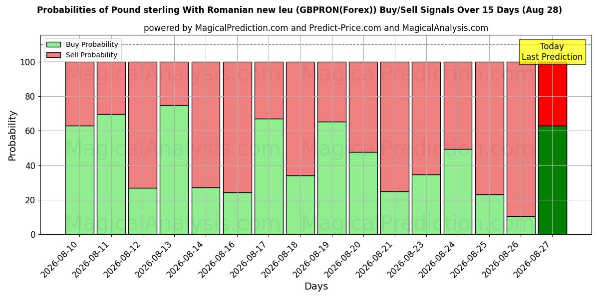 Probabilities of Pound sterling With Romanian new leu (GBPRON(Forex)) Buy/Sell Signals Using Several AI Models Over 5 Days (28 Aug) 