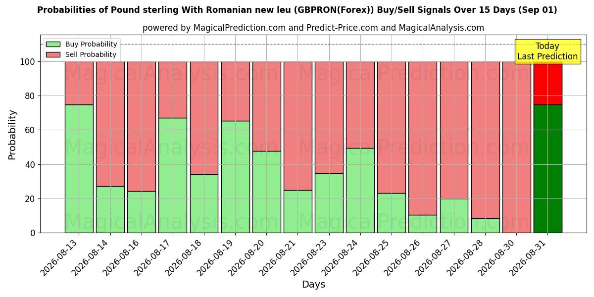 Probabilities of 英镑与罗马尼亚新列伊 (GBPRON(Forex)) Buy/Sell Signals Using Several AI Models Over 5 Days (01 Sep) 