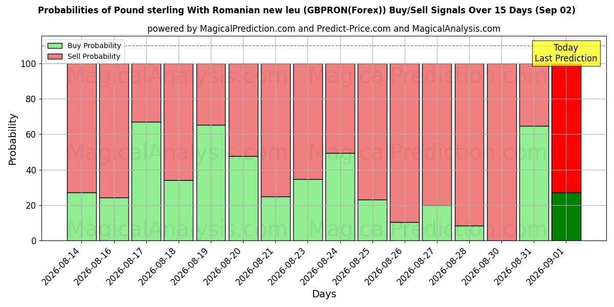 Probabilities of 파운드 스털링 루마니아 새 레우 포함 (GBPRON(Forex)) Buy/Sell Signals Using Several AI Models Over 5 Days (02 Sep) 