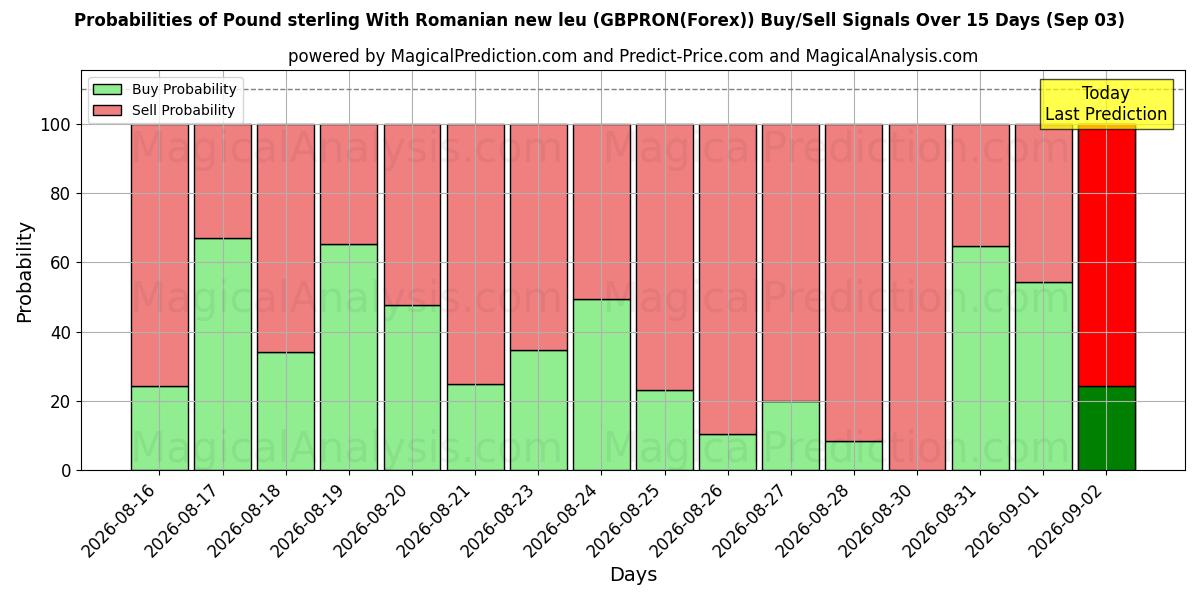 Probabilities of پوند استرلینگ با لیوی جدید رومانیایی (GBPRON(Forex)) Buy/Sell Signals Using Several AI Models Over 5 Days (03 Sep) 