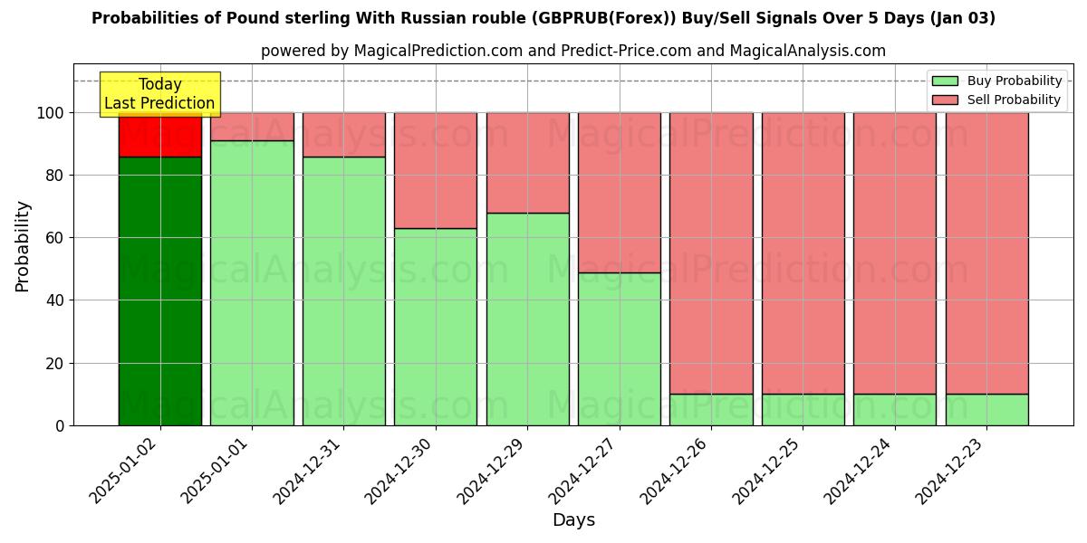 Probabilities of Libra esterlina con rublo ruso (GBPRUB(Forex)) Buy/Sell Signals Using Several AI Models Over 5 Days (03 Jan) 