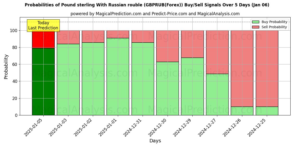 Probabilities of Pund sterling med russisk rubel (GBPRUB(Forex)) Buy/Sell Signals Using Several AI Models Over 5 Days (06 Jan) 