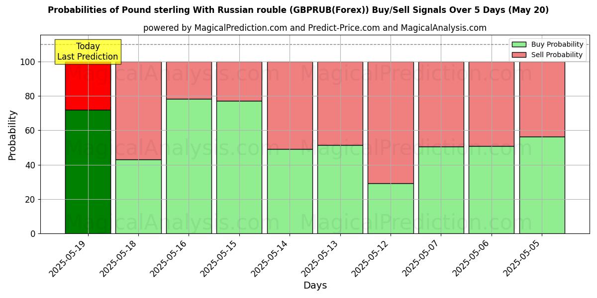 Probabilities of Pound sterling With Russian rouble (GBPRUB(Forex)) Buy/Sell Signals Using Several AI Models Over 5 Days (17 May) 