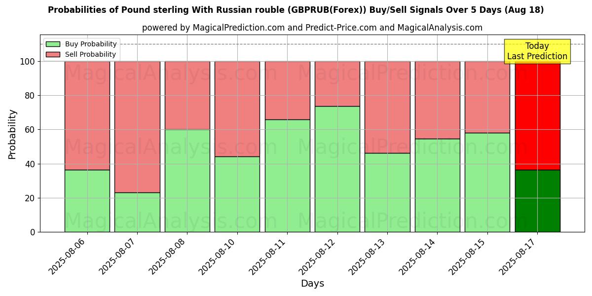 Probabilities of Pund sterling med rysk rubel (GBPRUB(Forex)) Buy/Sell Signals Using Several AI Models Over 5 Days (18 Aug) 
