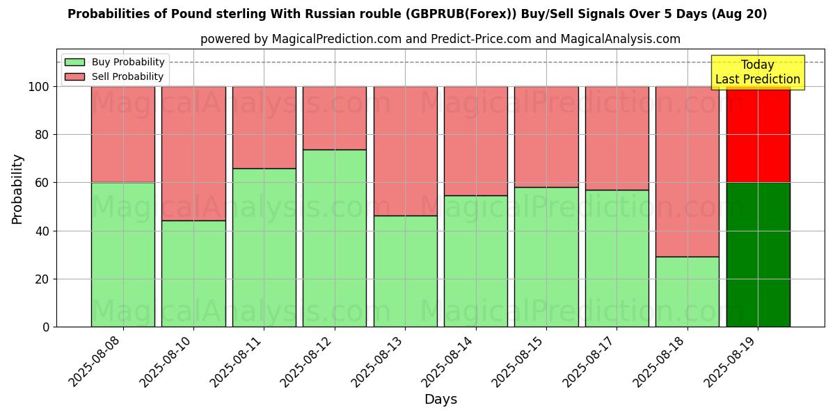 Probabilities of Sterlina britannica con rublo russo (GBPRUB(Forex)) Buy/Sell Signals Using Several AI Models Over 5 Days (20 Aug) 