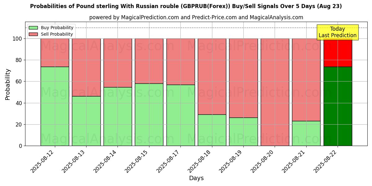 Probabilities of Libra esterlina com rublo russo (GBPRUB(Forex)) Buy/Sell Signals Using Several AI Models Over 5 Days (23 Aug) 